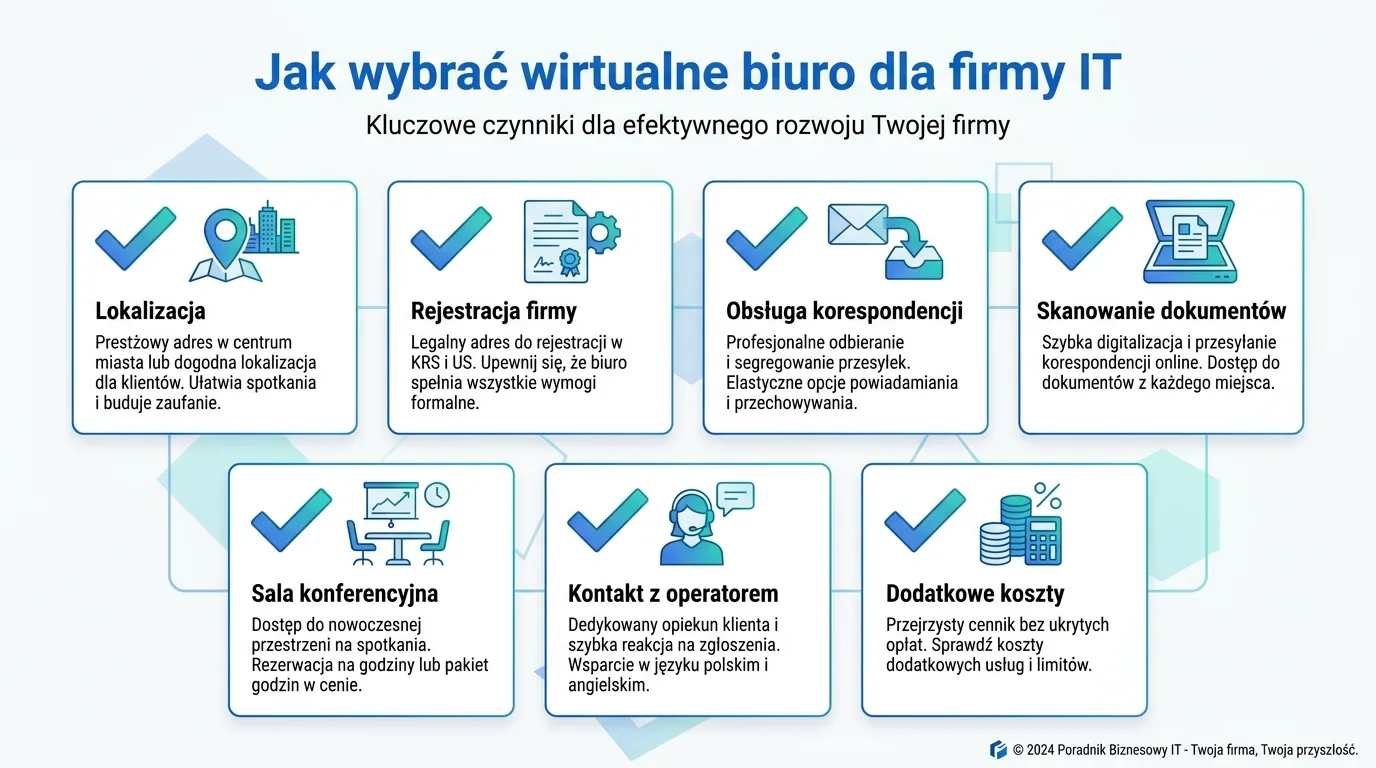 Checklista kryteriów wyboru wirtualnego biura dla firmy IT: lokalizacja, rejestracja, korespondencja, skanowanie, sala konferencyjna, kontakt, koszty